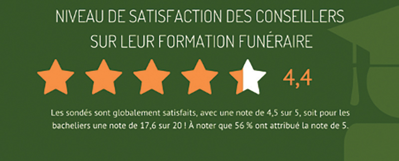 Niveau de satisfaction des conseillers sur leur formation funéraire