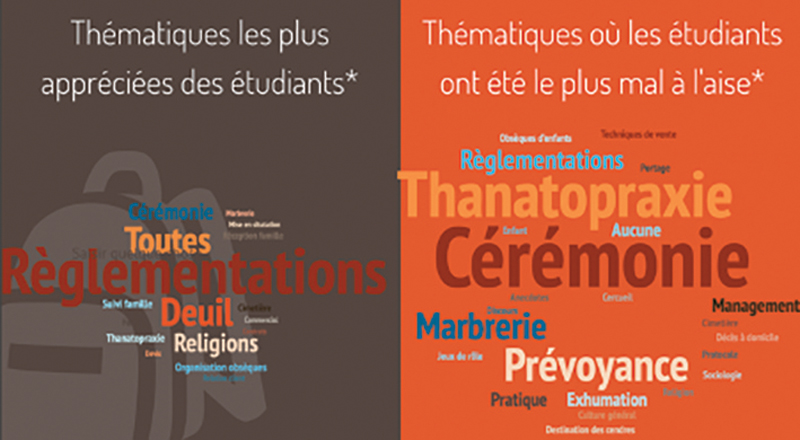 Thématiques les plus appréciées des étudiants