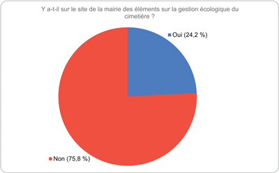 Y a t il sur le site de la mairie des éléments sur la gestion écologique du cimetière 1