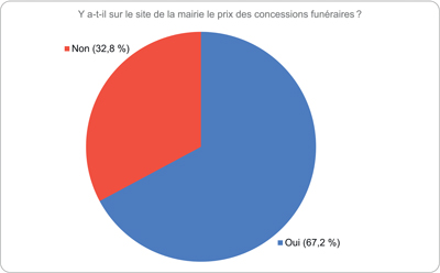 Y a t il sur le site de la mairie le prix des concessions funéraires 1