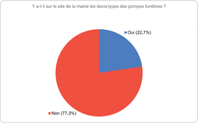 Y a t il sur le site de la mairie les devis types des pompes funèbres 1