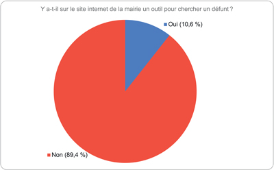 Y a t il sur le site internet de la mairie un outil pour chercher un défunt 1