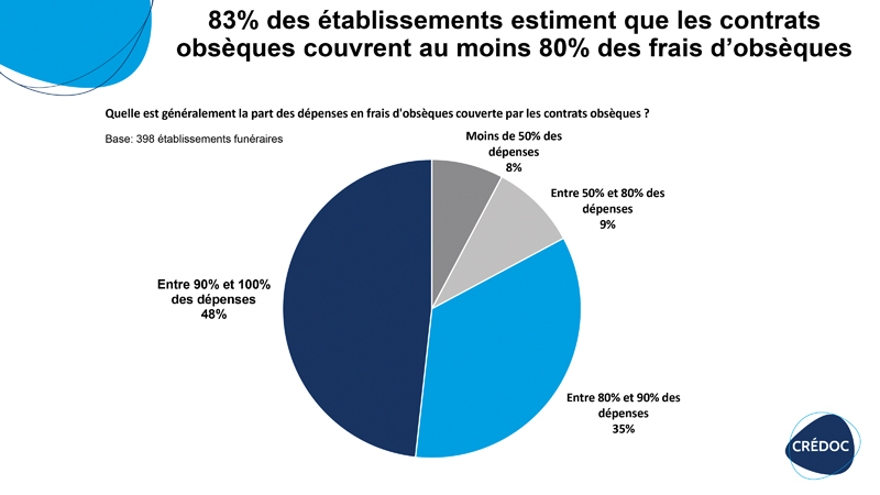 Contrats obsèques