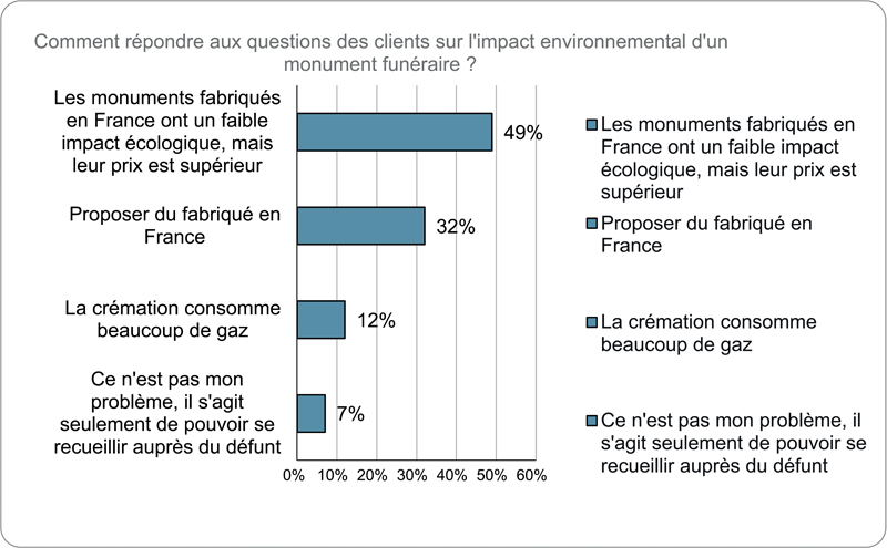 Comment répondre aux questions des clients sur limpact environnemental dun monument funéraire