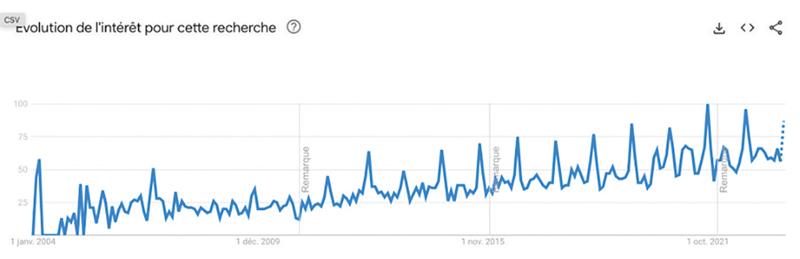 Evolution des recherches sur Google Trends