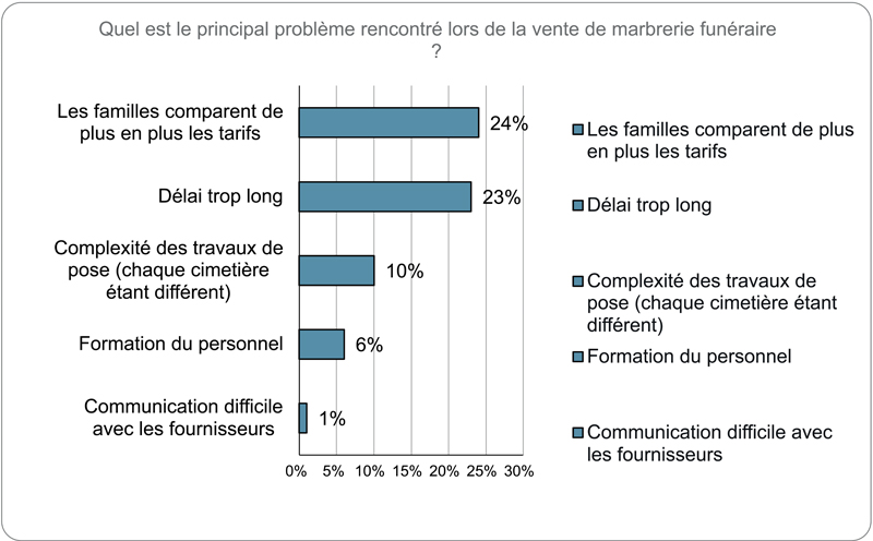 Quel est le principal problème rencontré lors de la vente de marbrerie funéraire