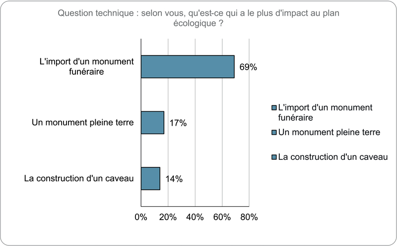 Question technique selon vous quest ce qui a la plus dimpact au plan écologique