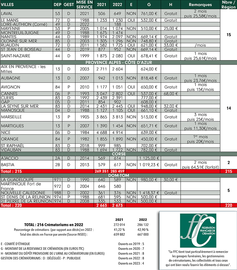 RES197 Crémation Enquête de la fédération française de crémation Statistiques 2022 7