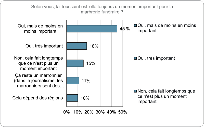 Selon vous la Toussaint est elle toujours un moment important pour la marbrerie funéraire