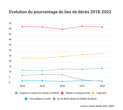 10. evolution du pourcentage du lieu de deces 2018 2022 1