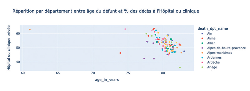 14.Corrélation entre lâge moyen des défunts et le taux de décès à lhôpital