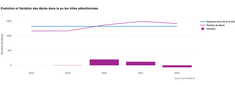 7. Evolution es décès base nominative