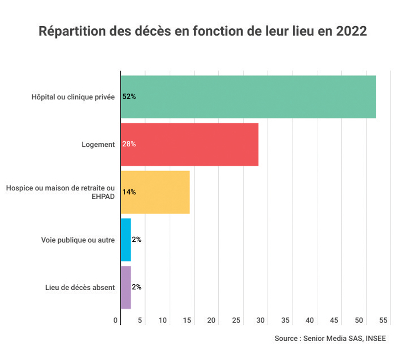 9. repartition des deces en fonction de leur lieu en 2022