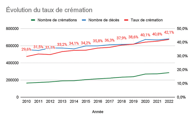 Evolution du taux de crémation