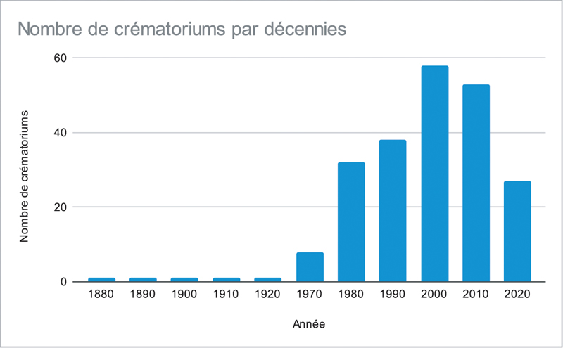 Nb Crema par décénnie