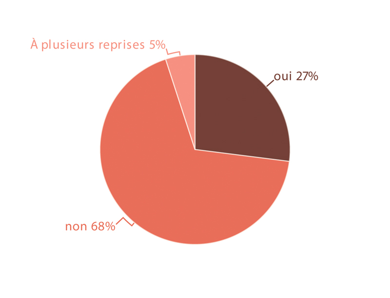 Avez vous déjà perdu pied lorsque vous avez connu une situation délicate dans votre travail