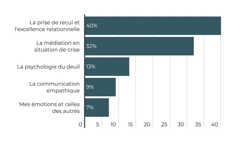 Quel type de formation souhaiteriez vous suivre pour améliorer votre gestion du stress avec les clients dans le secteur funéraire