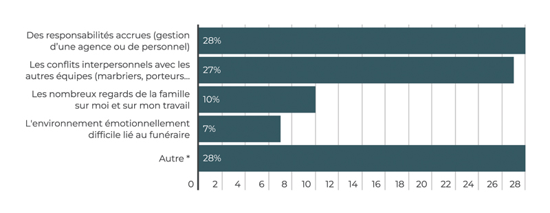 Quelles situations professionnelles déclenchent généralement du stress pour vous