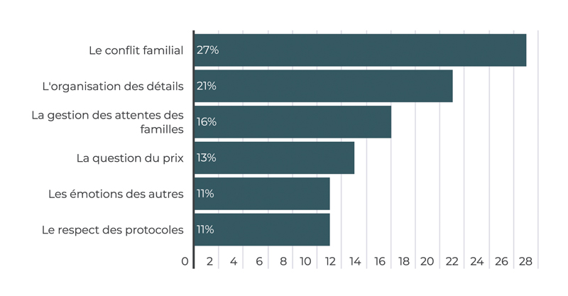 Quels aspects de votre travail vous semblent les plus stressants ? Quels aspects de votre travail vous semblent les plus stressants