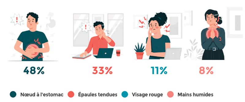 Quelle partie de votre corps réagit lorsque cous êtes stressé(e) ? Sans titre