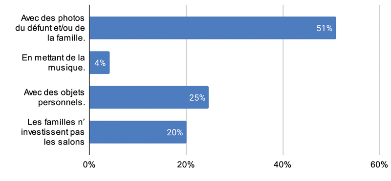 5. De quelle façon les familles investissent elles les salons funéraires 