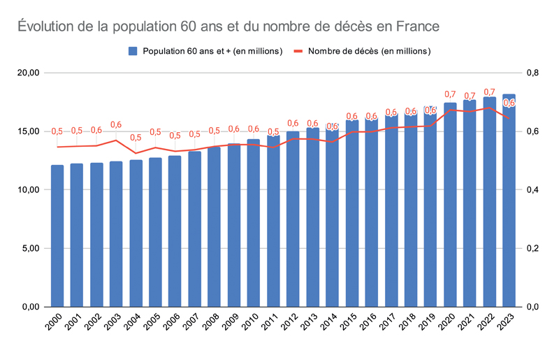 Évolution de la population 60 ans et du nombre de décès en France Graphique 1