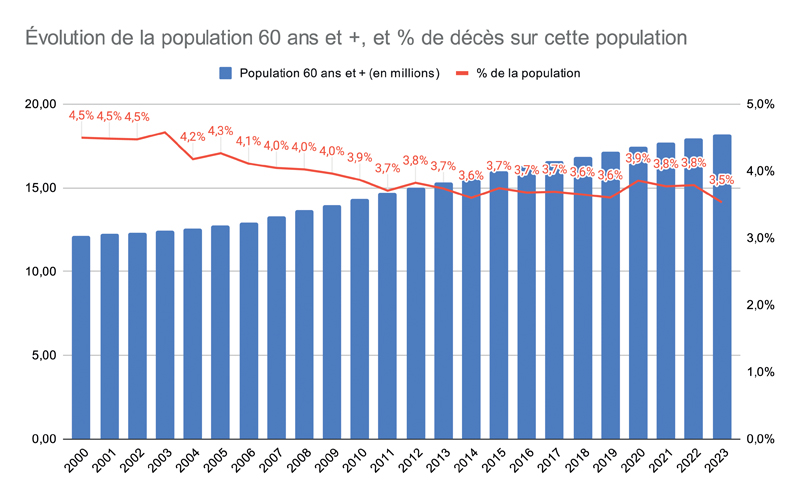 Évolution de la population 60 ans et +, et % de décès sur cette population Graphique 2