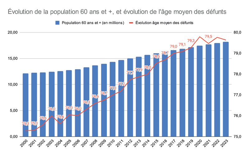 Évolution de la population 60 ans et +, et évolution de l'âge moyen des défunts Graphique 4