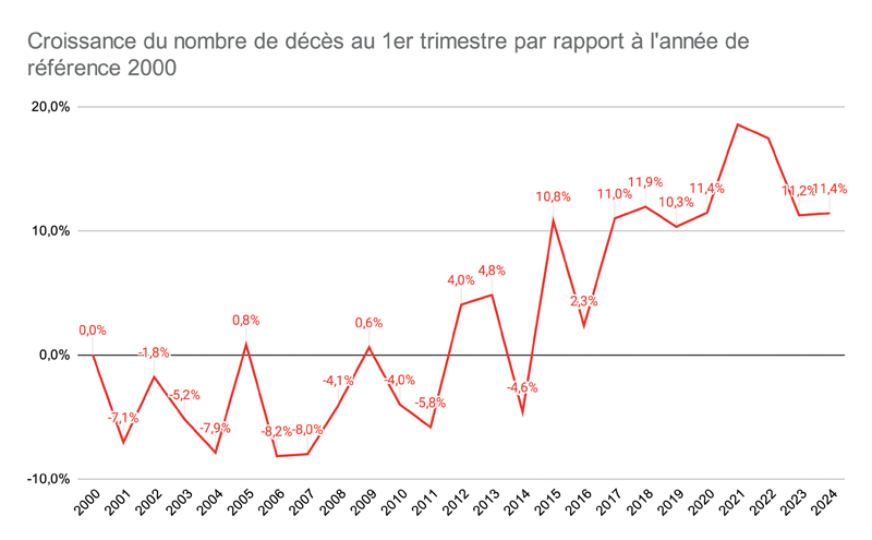 Croissance du nombre de décès au 1er trimestre par rapport à l'année de référence 2000 Graphique 5