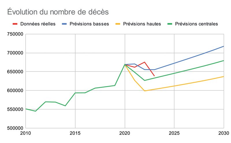 Évolution du nombre de décès Graphique 6