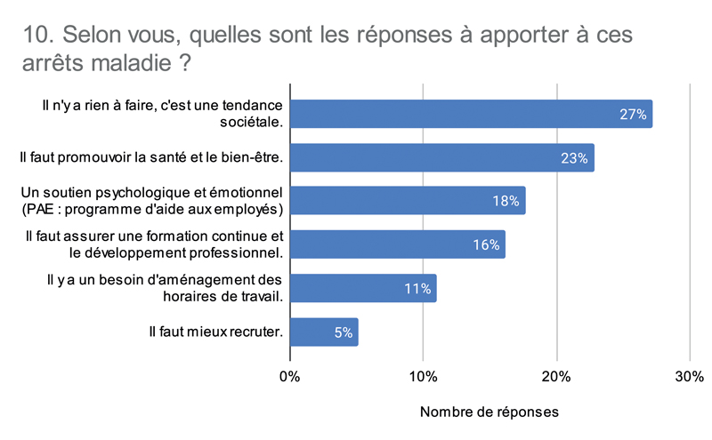 10. Selon vous quelles sont les réponses à apporter à ces arrêts maladie 