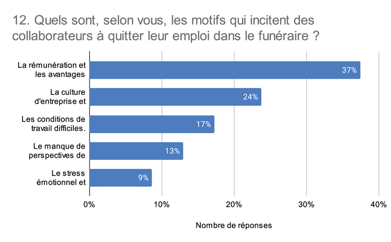 12. Quels sont selon vous les motifs qui incitent des collaborateurs à quitter leur emploi dans le funéraire 