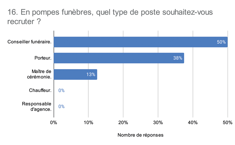 16. En pompes funèbres quel type de poste souhaitez vous recruter 