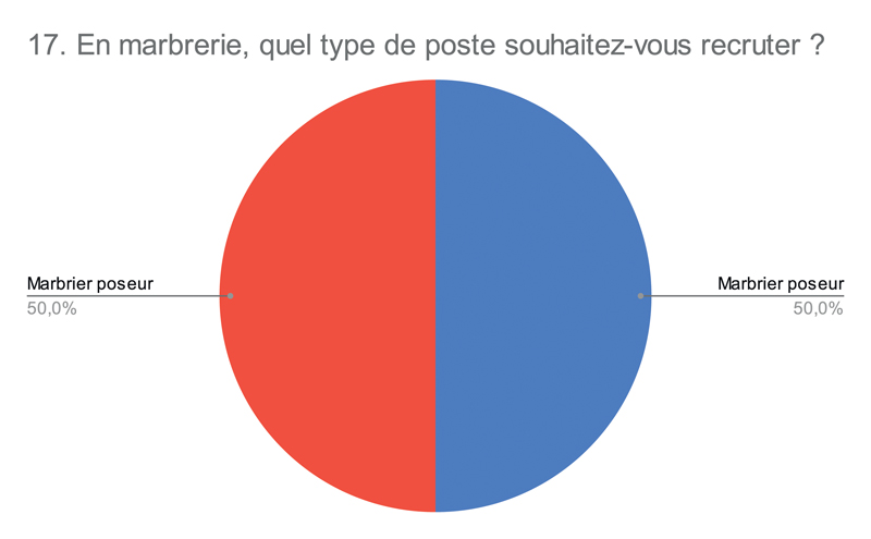 17. En marbrerie quel type de poste souhaitez vous recruter
