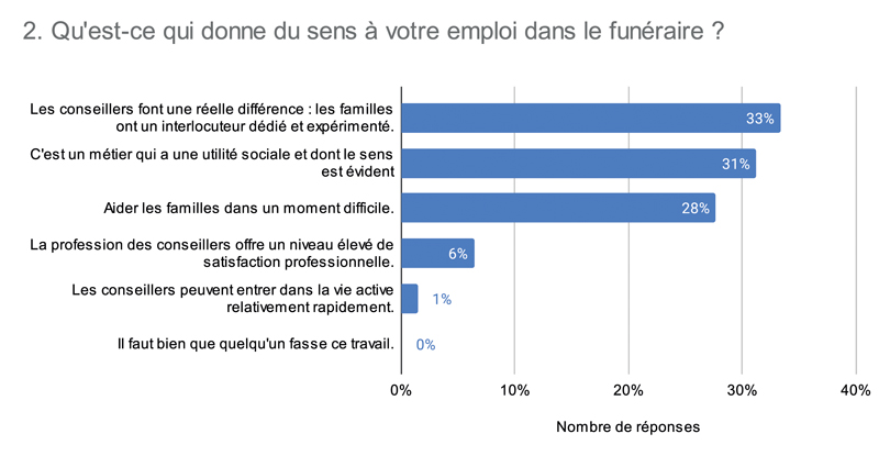 2. Quest ce qui donne du sens à votre emploi dans le funéraire 