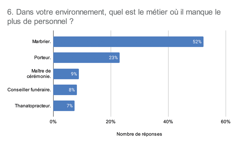 6. Dans votre environnement quel est le métier où il manque le plus de personnel 