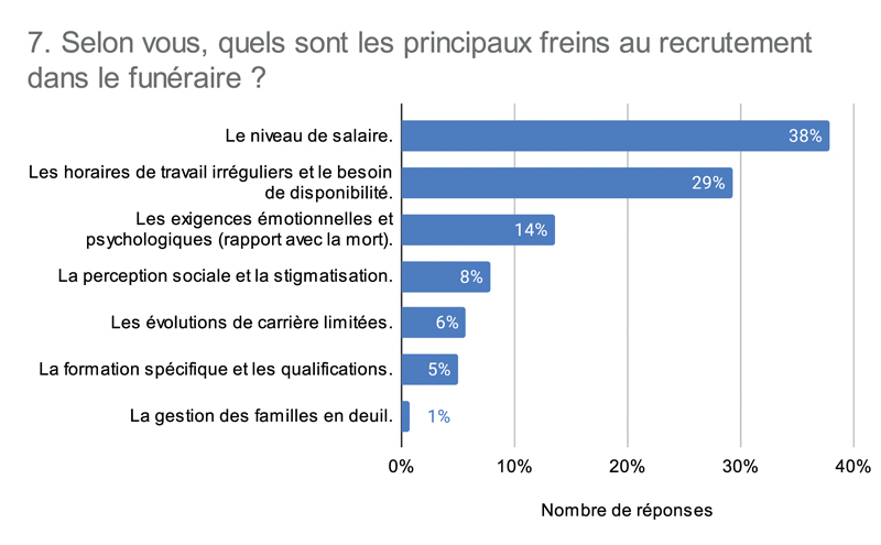 7. Selon vous quels sont les principaux freins au recrutement dans le funéraire 