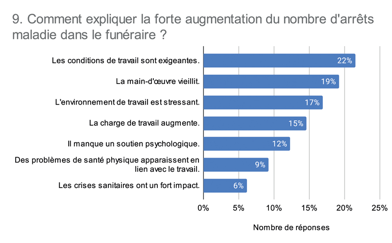 9. Comment expliquer la forte augmentation du nombre darrêts maladie dans le funéraire 