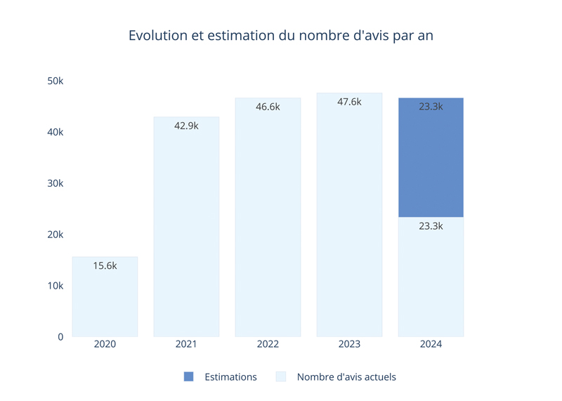 Évolution et estimation du nombre d'avis par an Evolution et estimation du nombre d avis par an