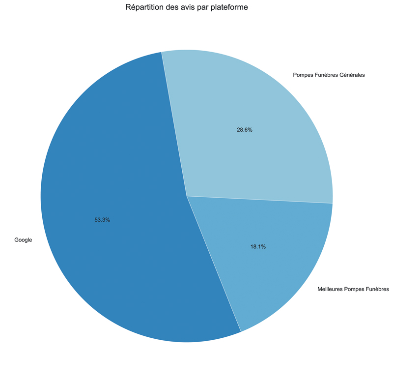Répartition des avis par plateforme repartition avis plateforme