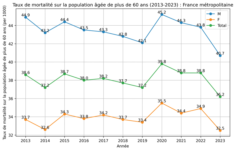 Mortality Rate Over Time by Sex of People Above 60 2013 2023 France métropolitaine