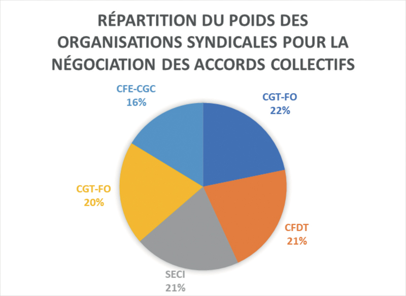 Graphique