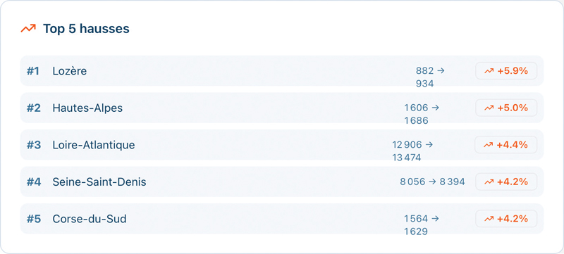 08 top5 hausses departements 12mois