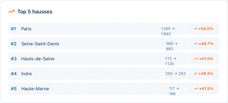 11 top5 hausses departements juin