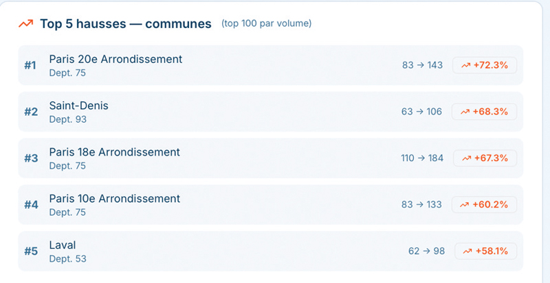 15 top5 hausses communes top100