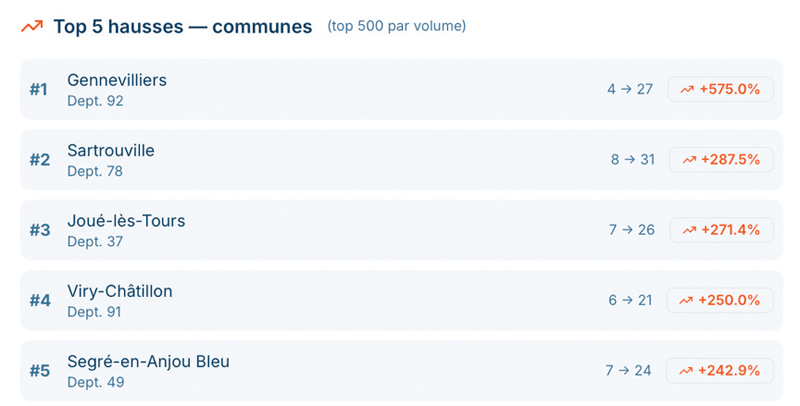 16 top5 hausses communes top500