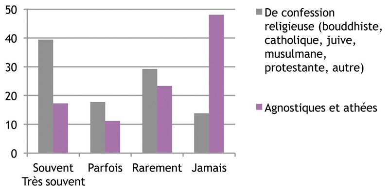 La visite de cimetieres ou de sites cineraires selon la croyance religieuse