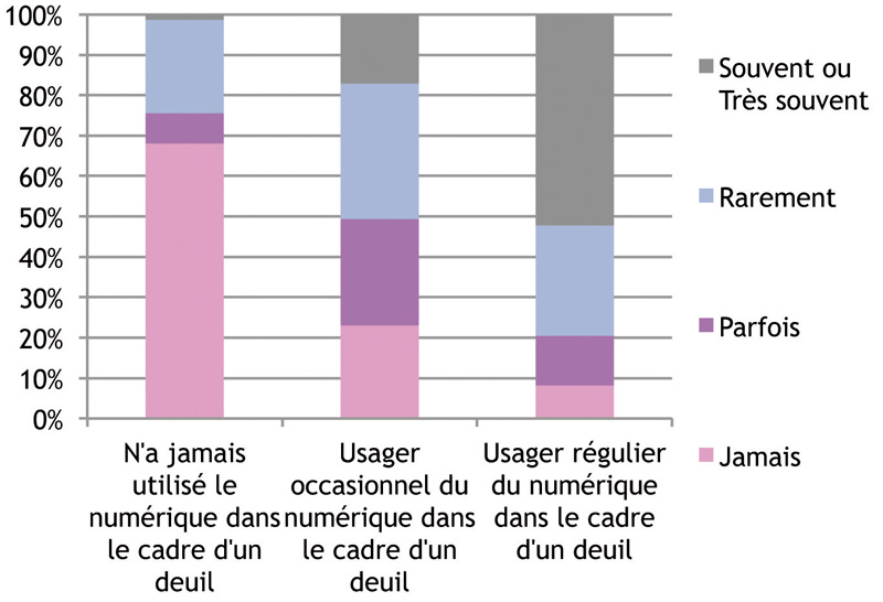 Le deuil en ligne une pratique certes complementaire aux rites traditionnels mais non exclusive