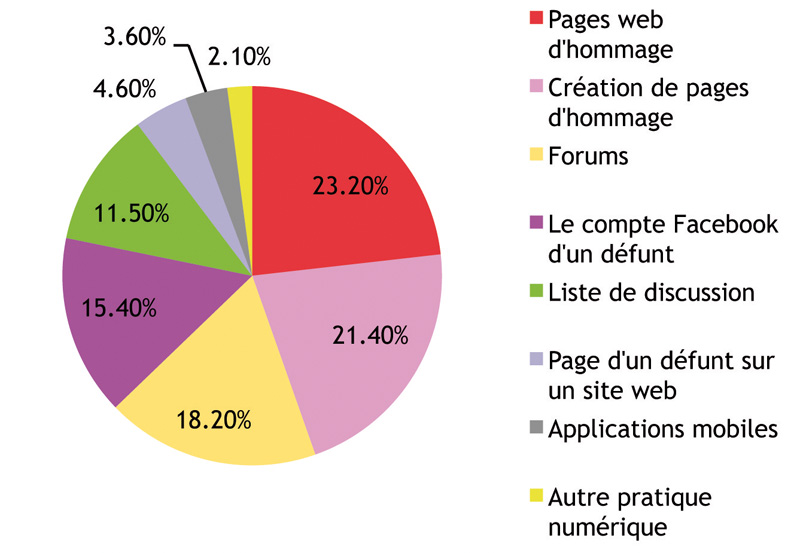 Les usages du numerique dans le cadre dun deuil