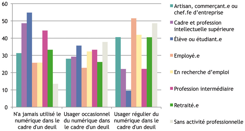 Les usages du numerique dans le cadre dun deuil selon la categorie socioprofessionnelle